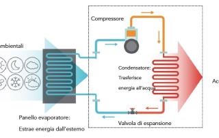 termodinamico come funziona